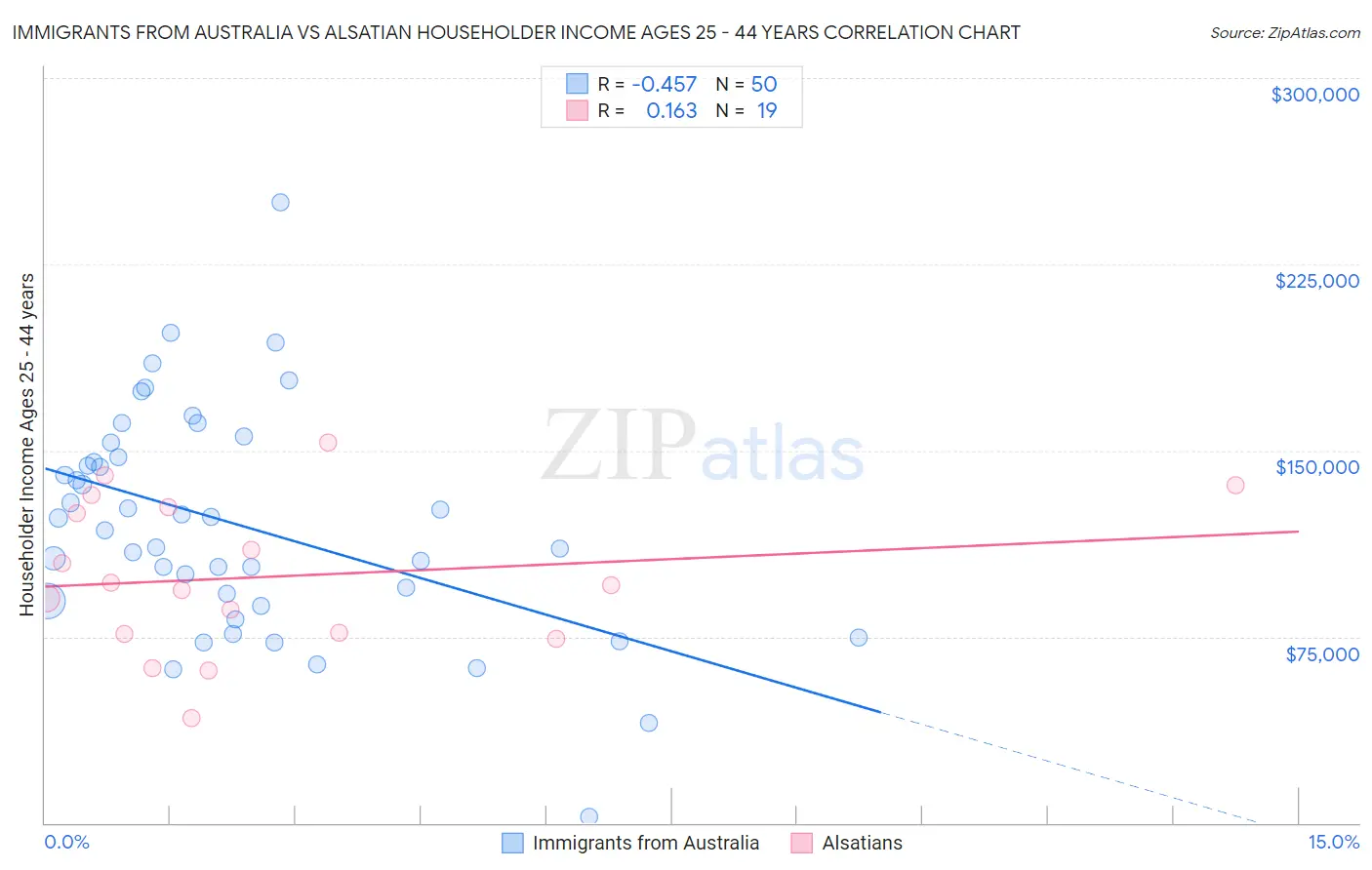 Immigrants from Australia vs Alsatian Householder Income Ages 25 - 44 years