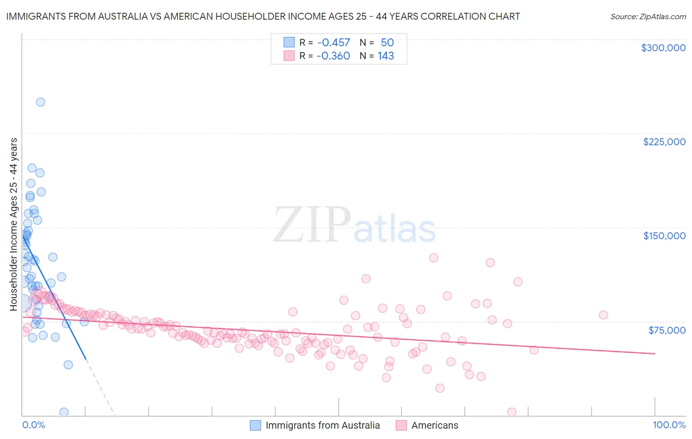 Immigrants from Australia vs American Householder Income Ages 25 - 44 years