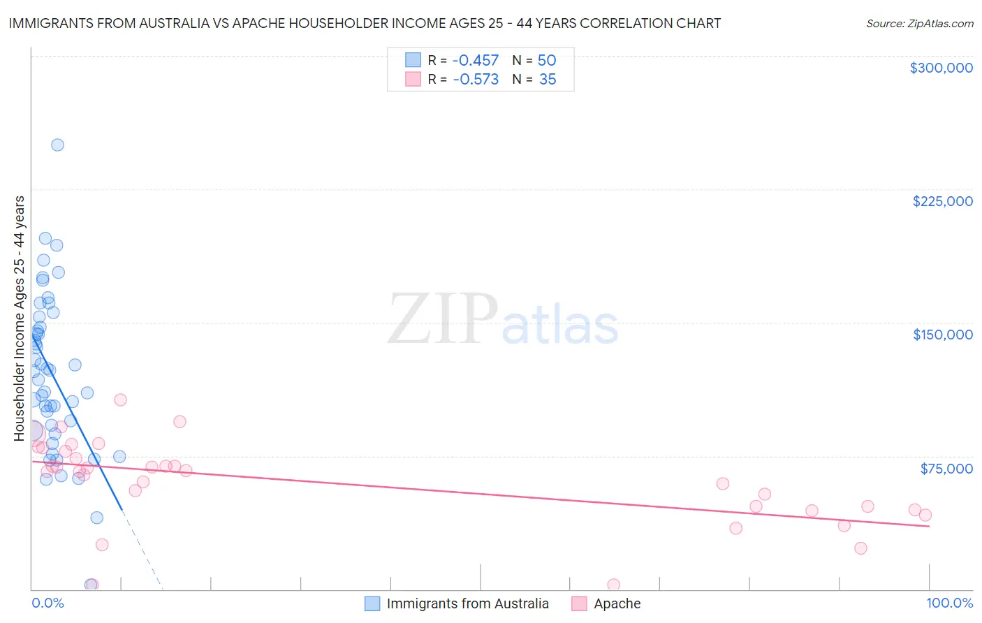 Immigrants from Australia vs Apache Householder Income Ages 25 - 44 years