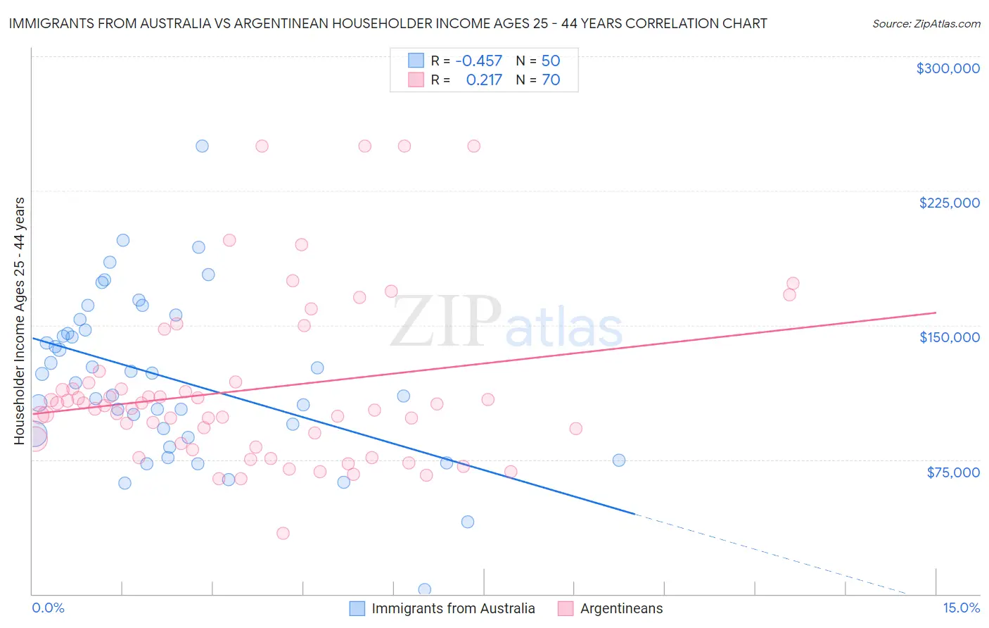 Immigrants from Australia vs Argentinean Householder Income Ages 25 - 44 years