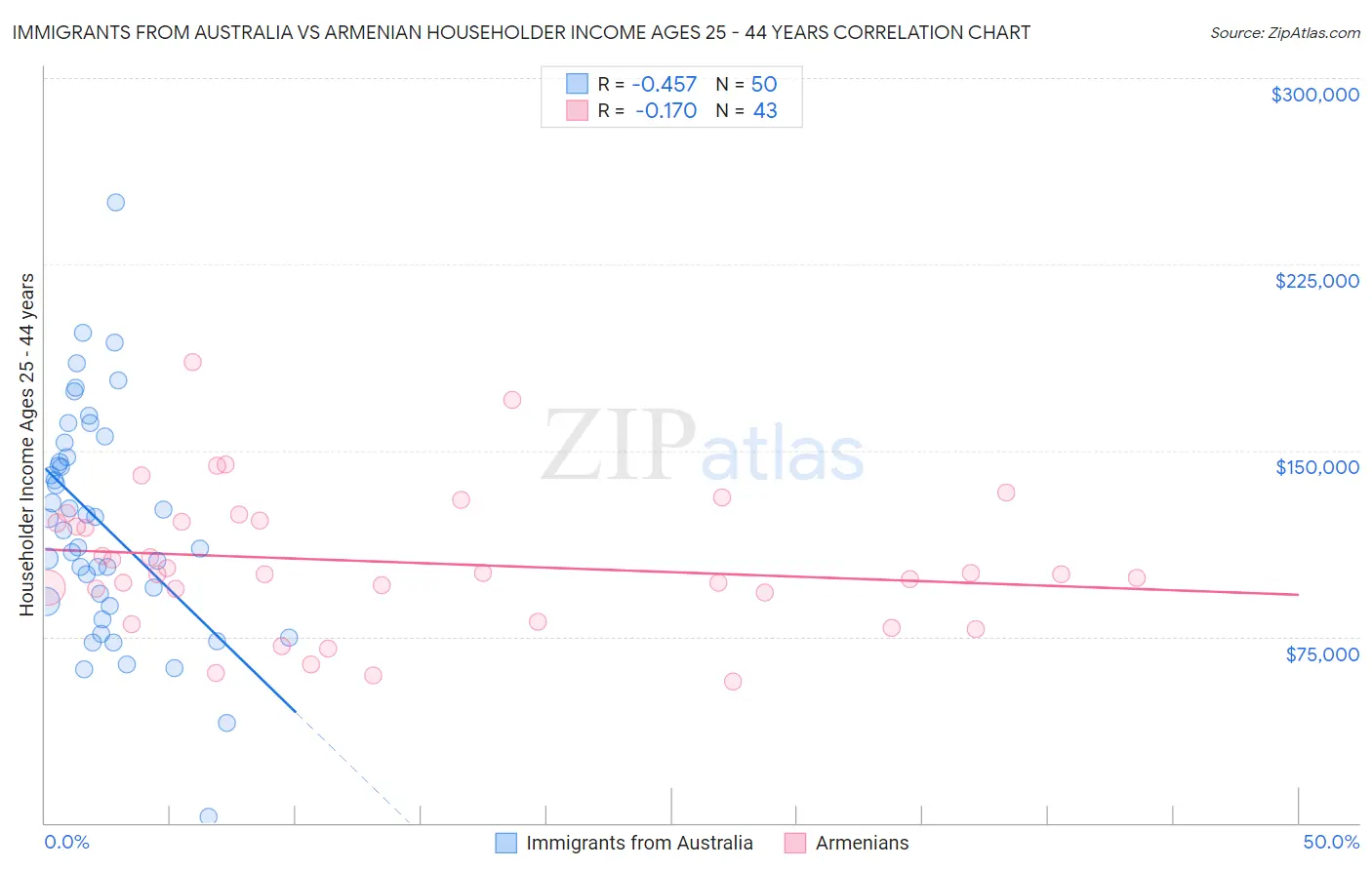 Immigrants from Australia vs Armenian Householder Income Ages 25 - 44 years