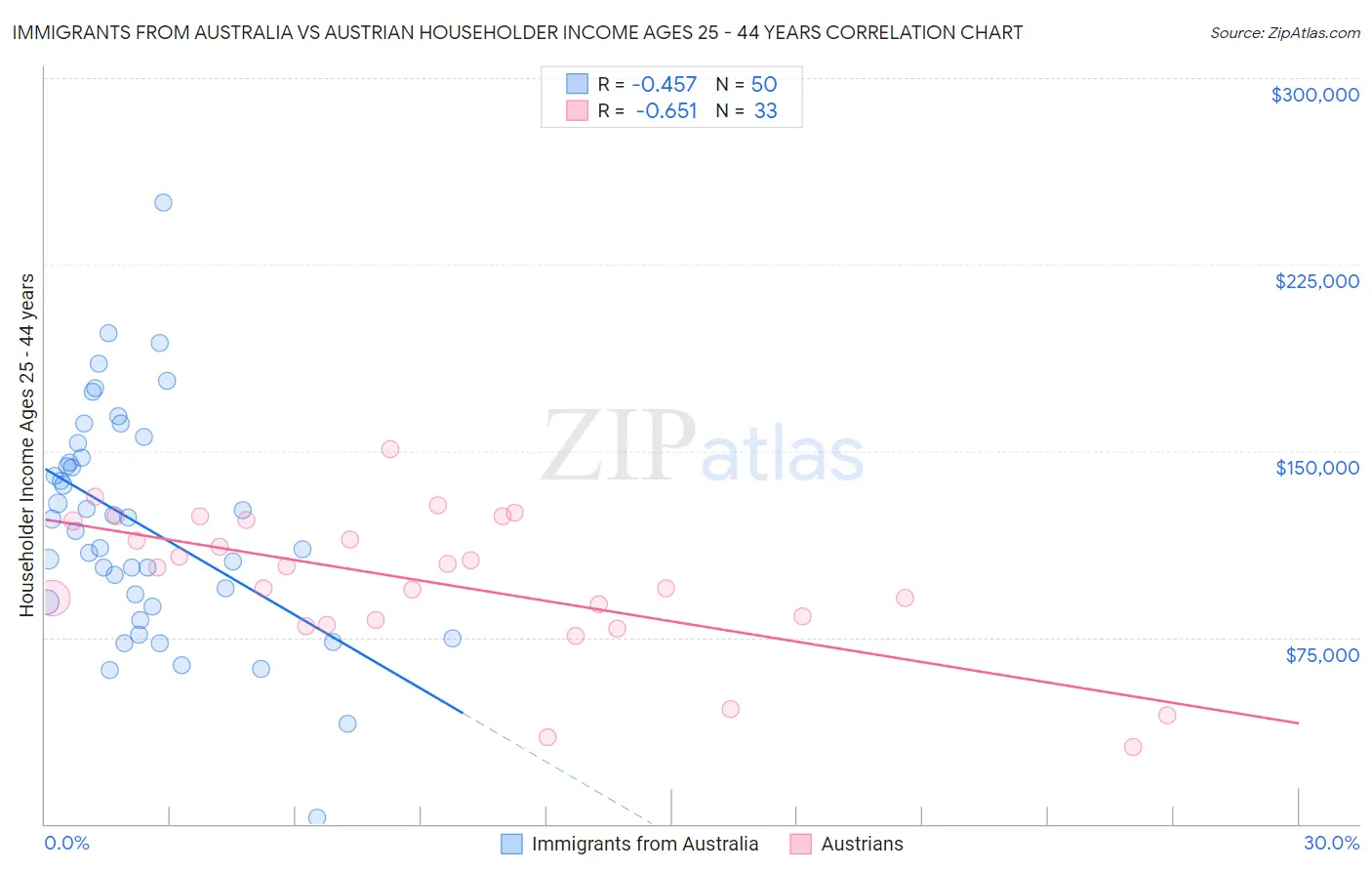 Immigrants from Australia vs Austrian Householder Income Ages 25 - 44 years
