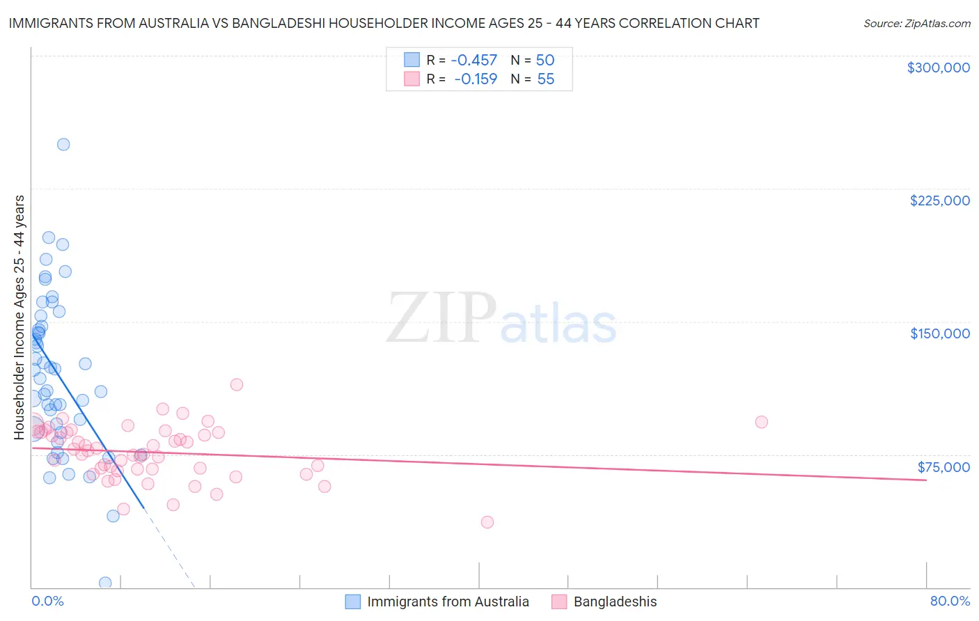 Immigrants from Australia vs Bangladeshi Householder Income Ages 25 - 44 years