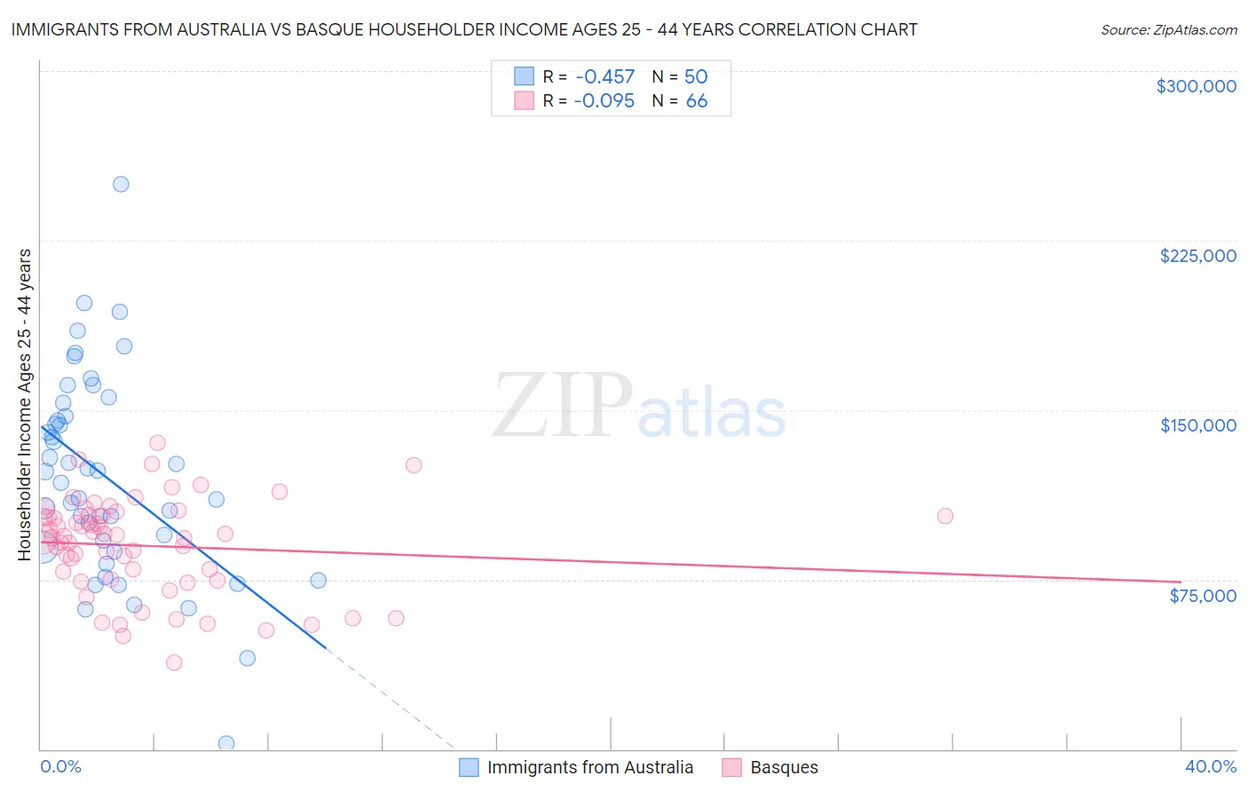 Immigrants from Australia vs Basque Householder Income Ages 25 - 44 years