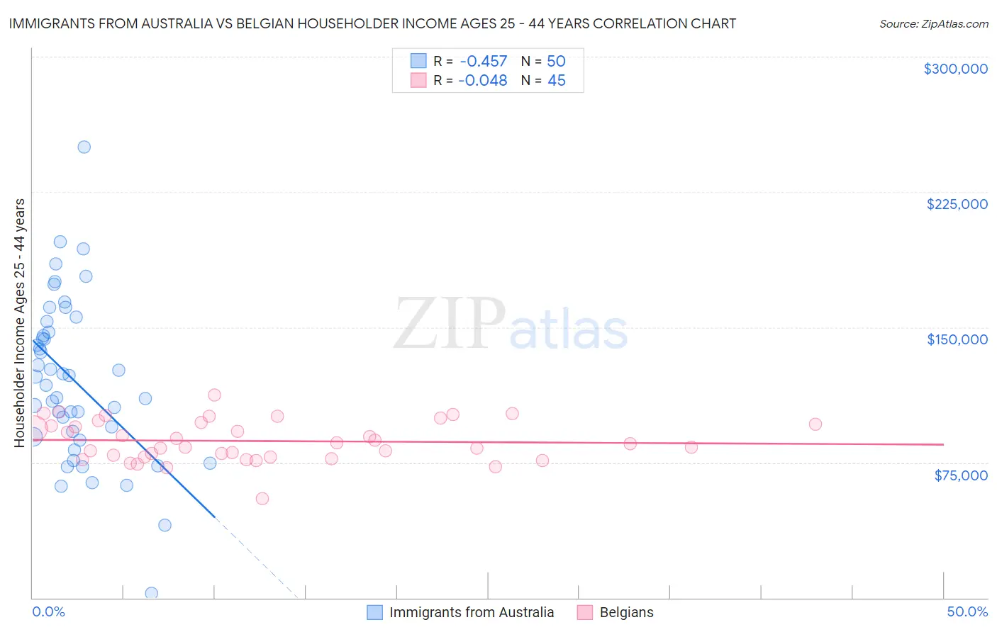 Immigrants from Australia vs Belgian Householder Income Ages 25 - 44 years
