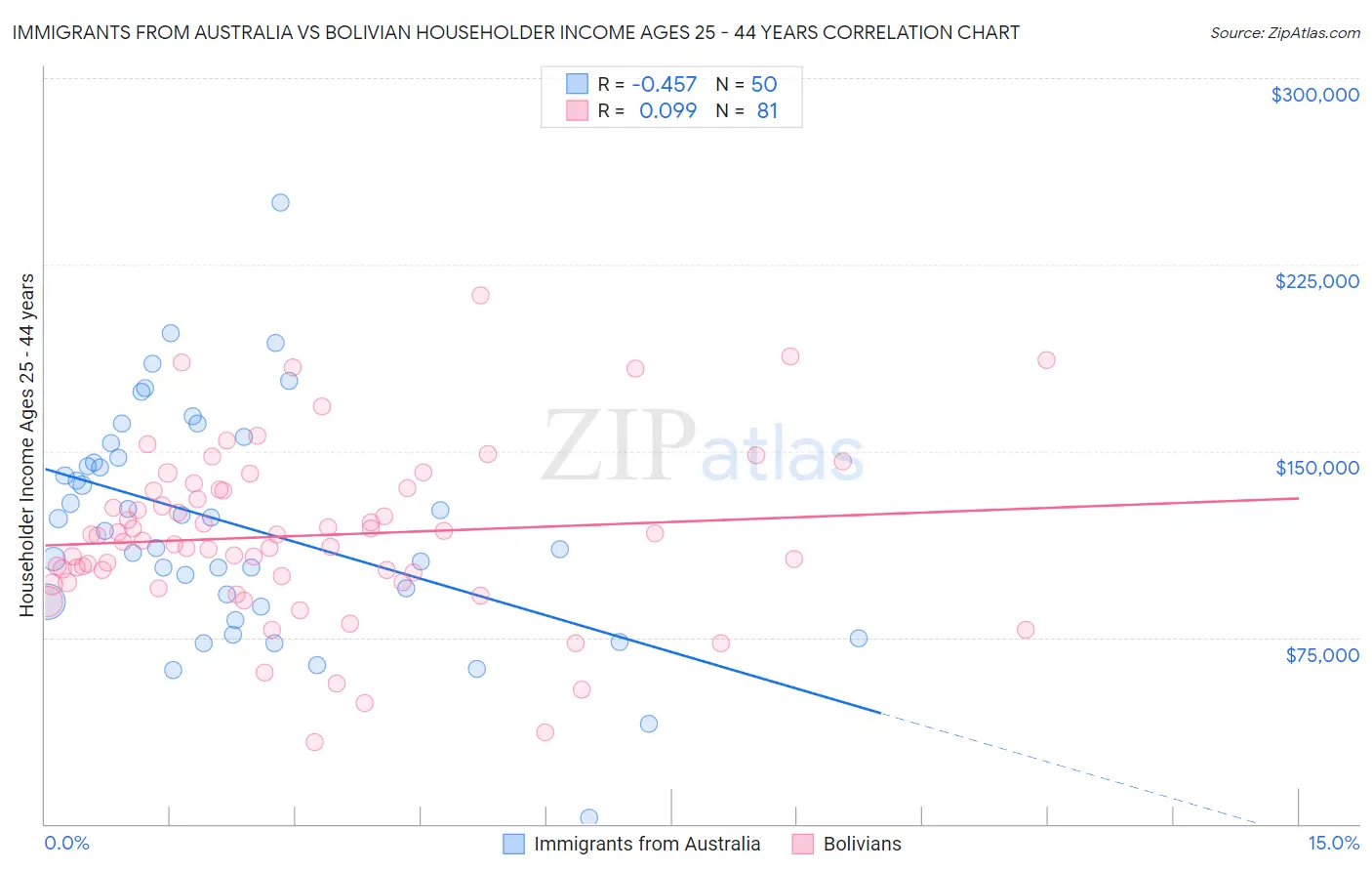 Immigrants from Australia vs Bolivian Householder Income Ages 25 - 44 years