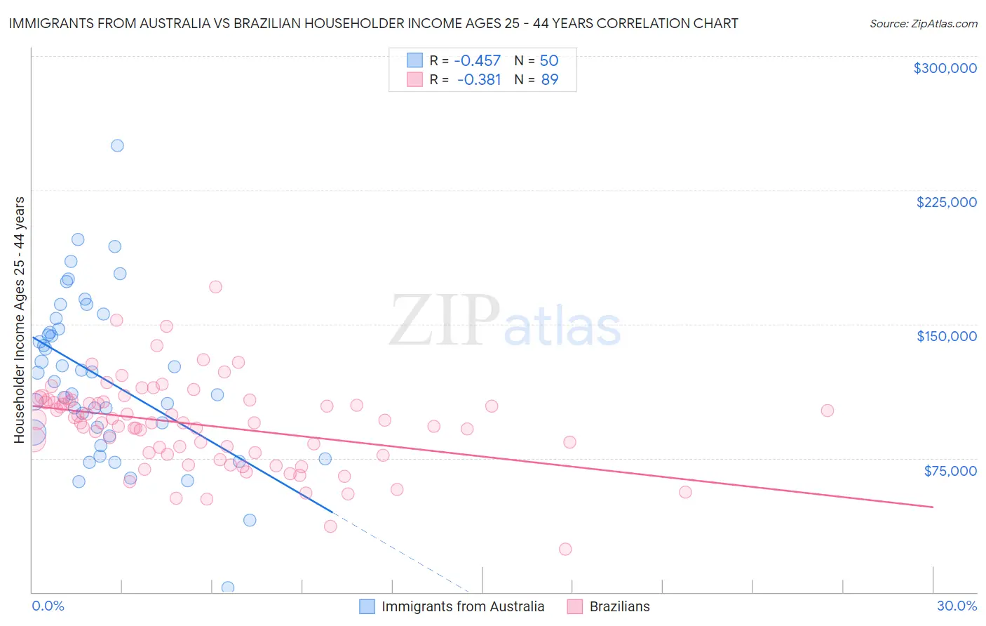 Immigrants from Australia vs Brazilian Householder Income Ages 25 - 44 years
