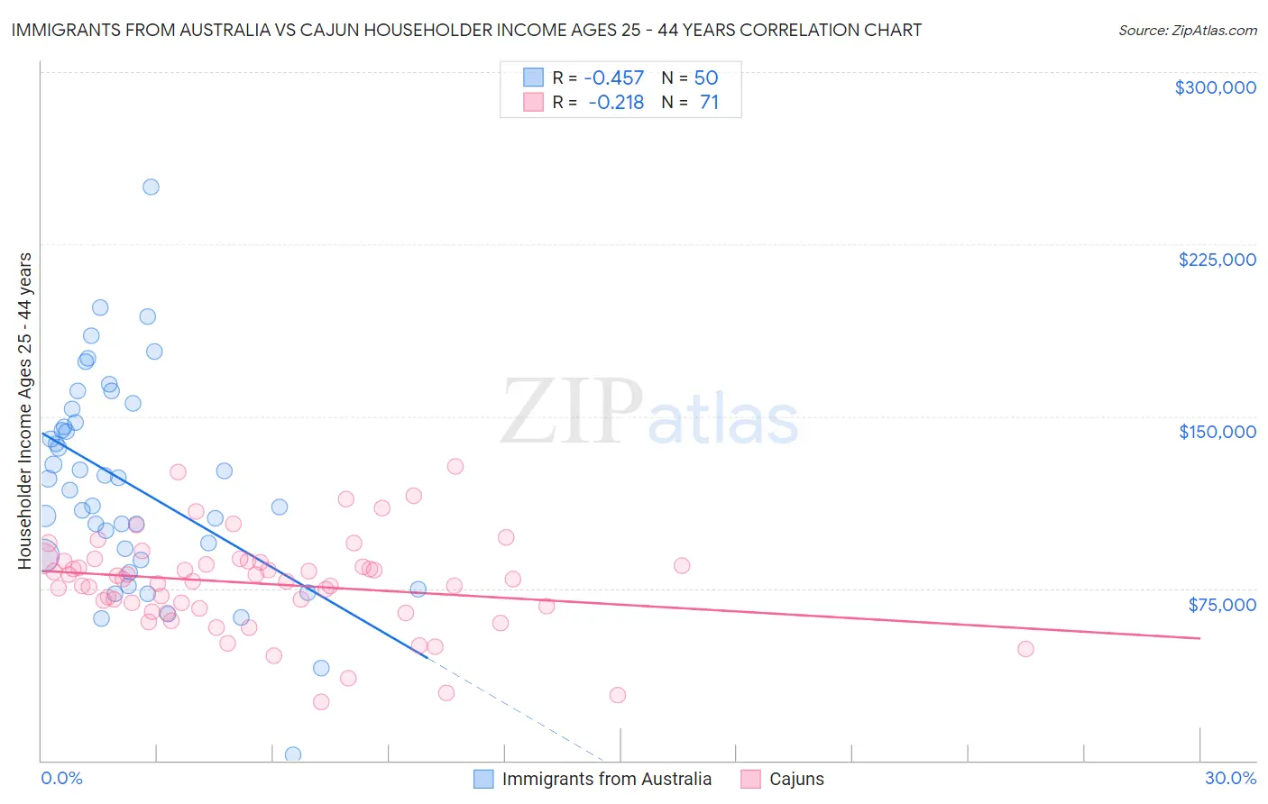 Immigrants from Australia vs Cajun Householder Income Ages 25 - 44 years