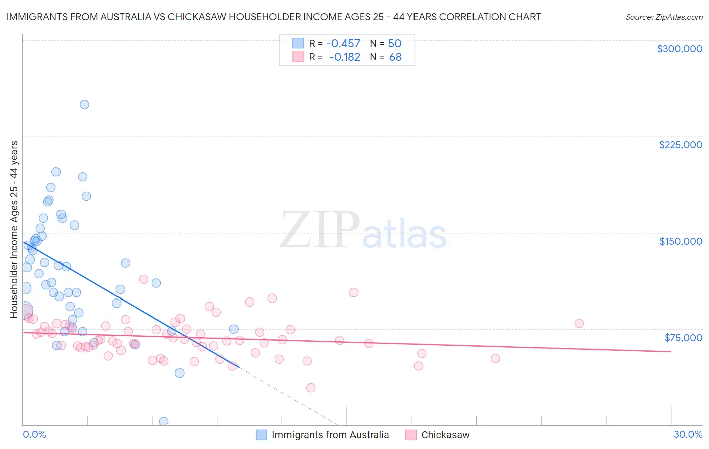 Immigrants from Australia vs Chickasaw Householder Income Ages 25 - 44 years