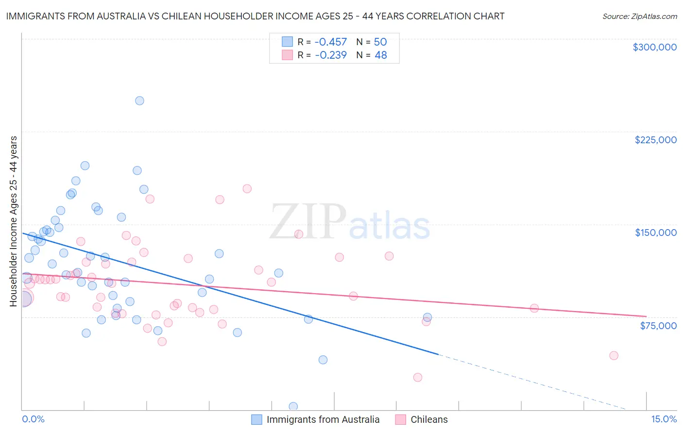 Immigrants from Australia vs Chilean Householder Income Ages 25 - 44 years