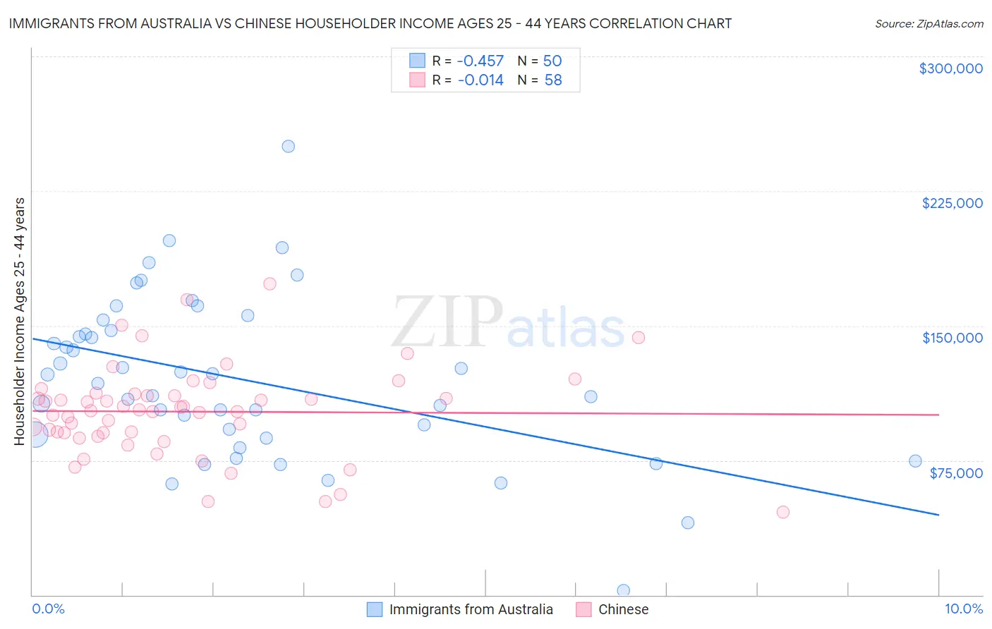 Immigrants from Australia vs Chinese Householder Income Ages 25 - 44 years