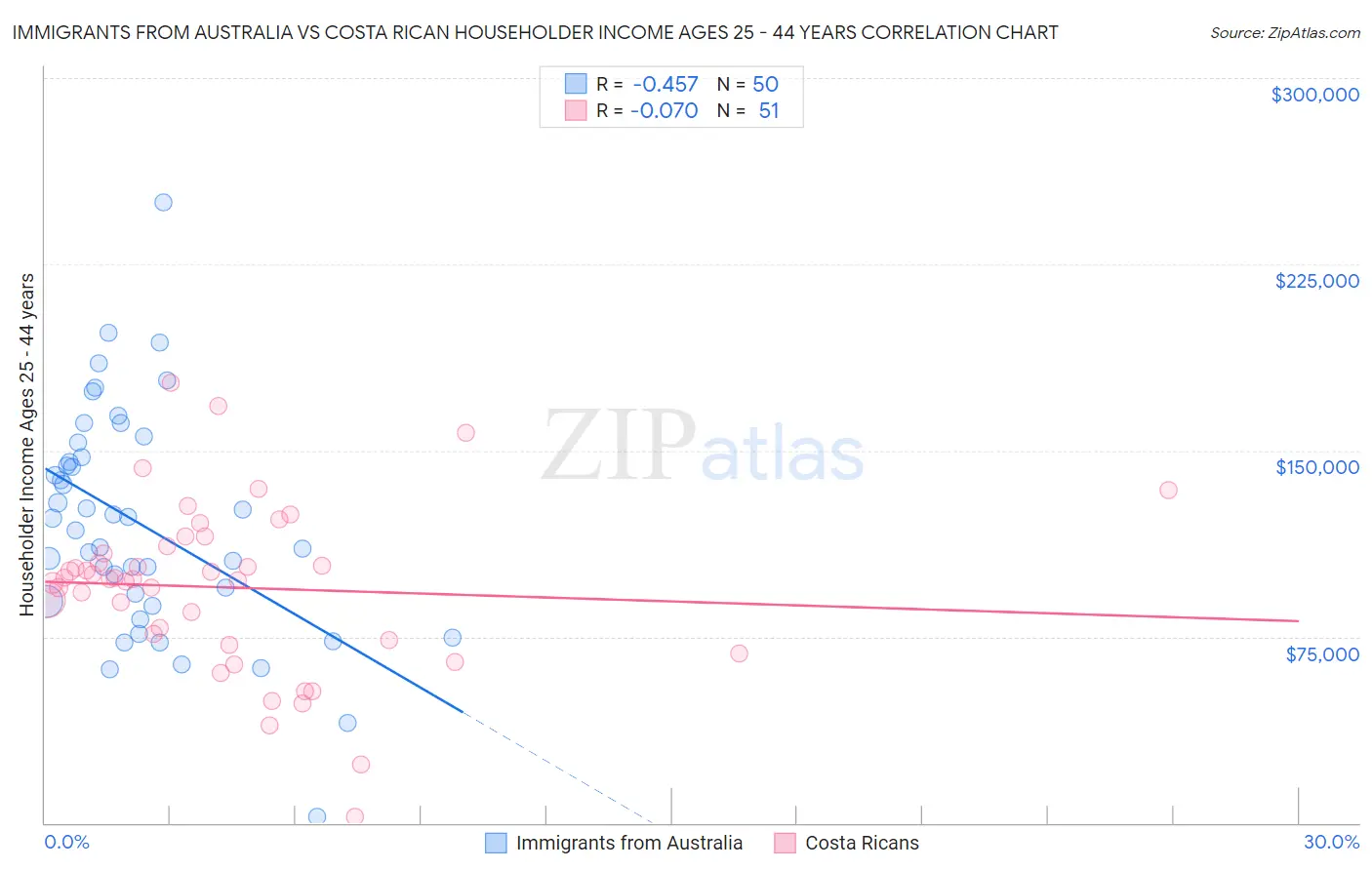 Immigrants from Australia vs Costa Rican Householder Income Ages 25 - 44 years