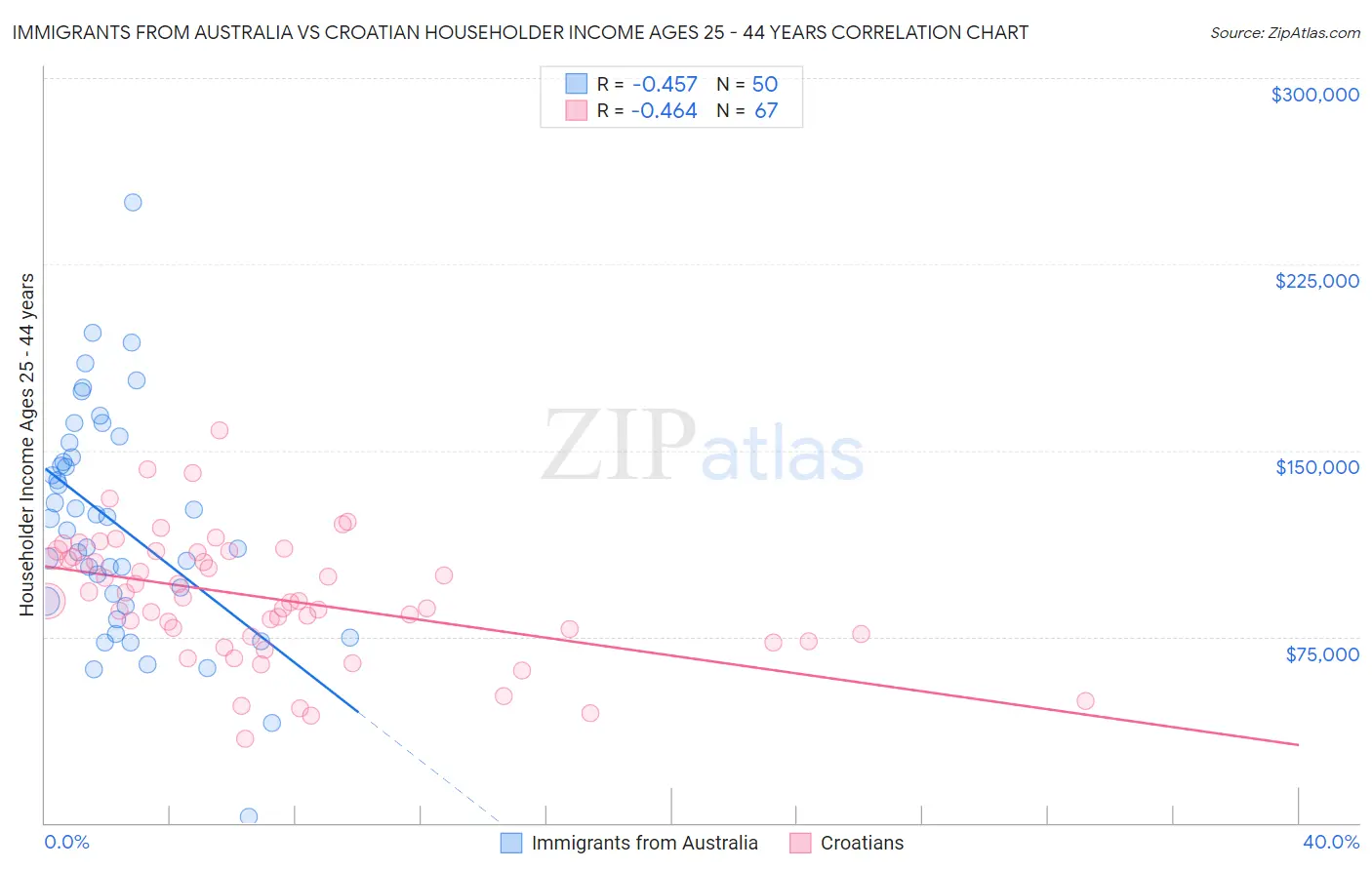 Immigrants from Australia vs Croatian Householder Income Ages 25 - 44 years
