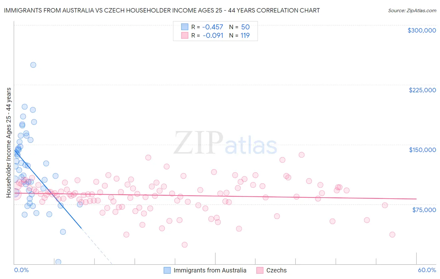 Immigrants from Australia vs Czech Householder Income Ages 25 - 44 years