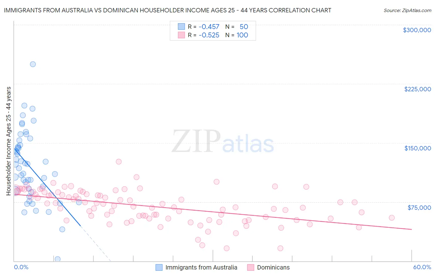 Immigrants from Australia vs Dominican Householder Income Ages 25 - 44 years