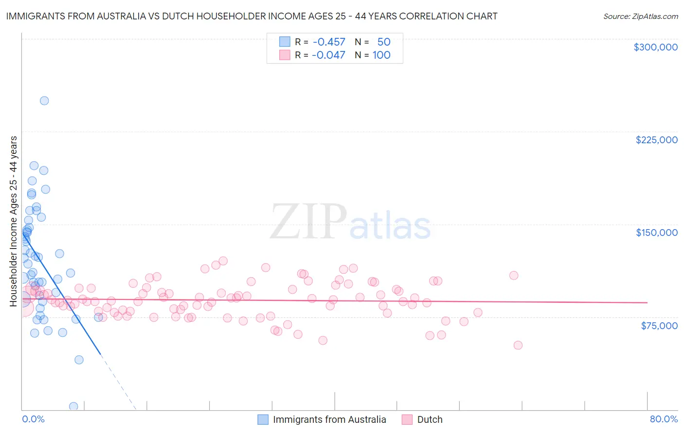 Immigrants from Australia vs Dutch Householder Income Ages 25 - 44 years