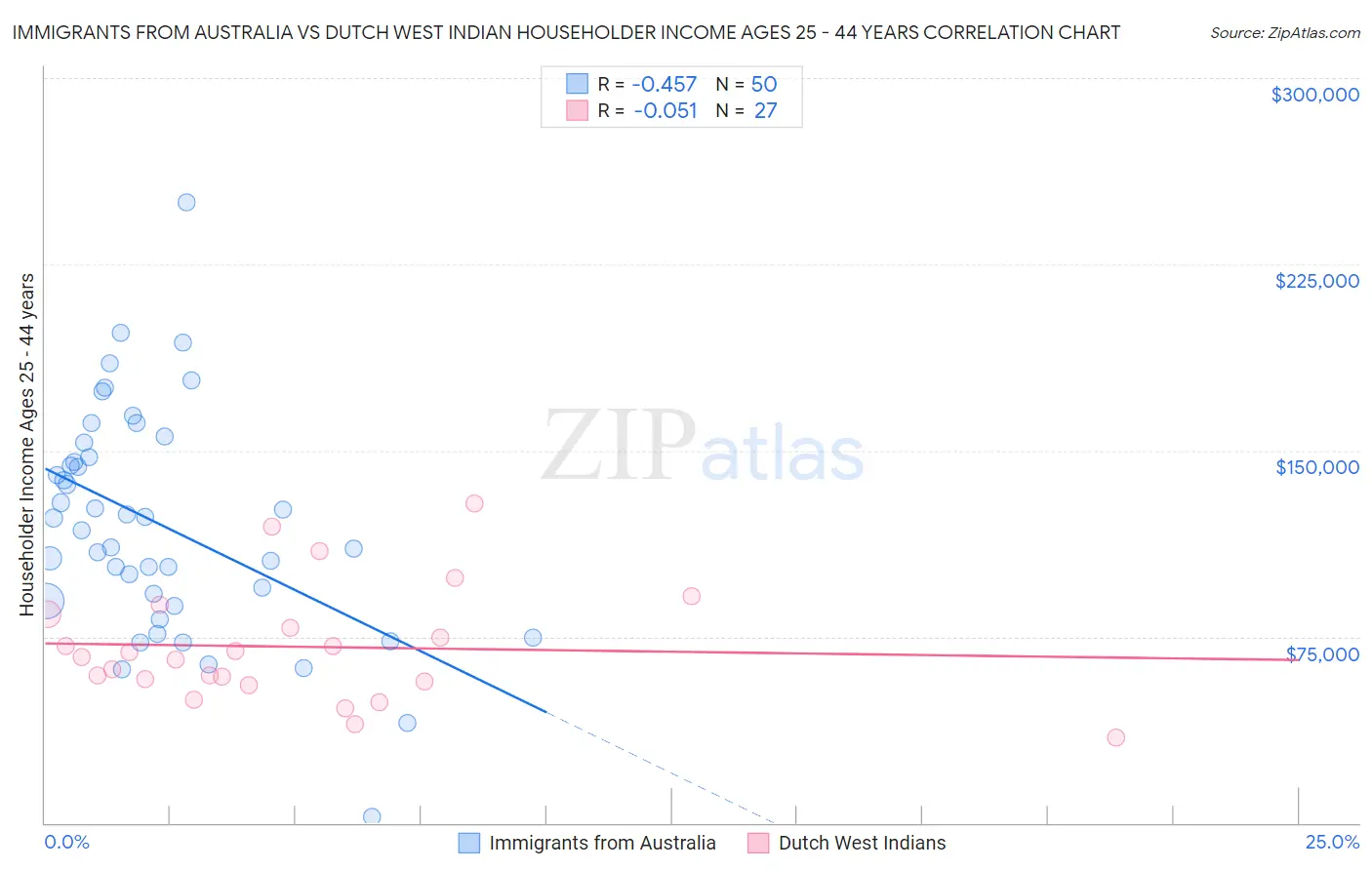 Immigrants from Australia vs Dutch West Indian Householder Income Ages 25 - 44 years