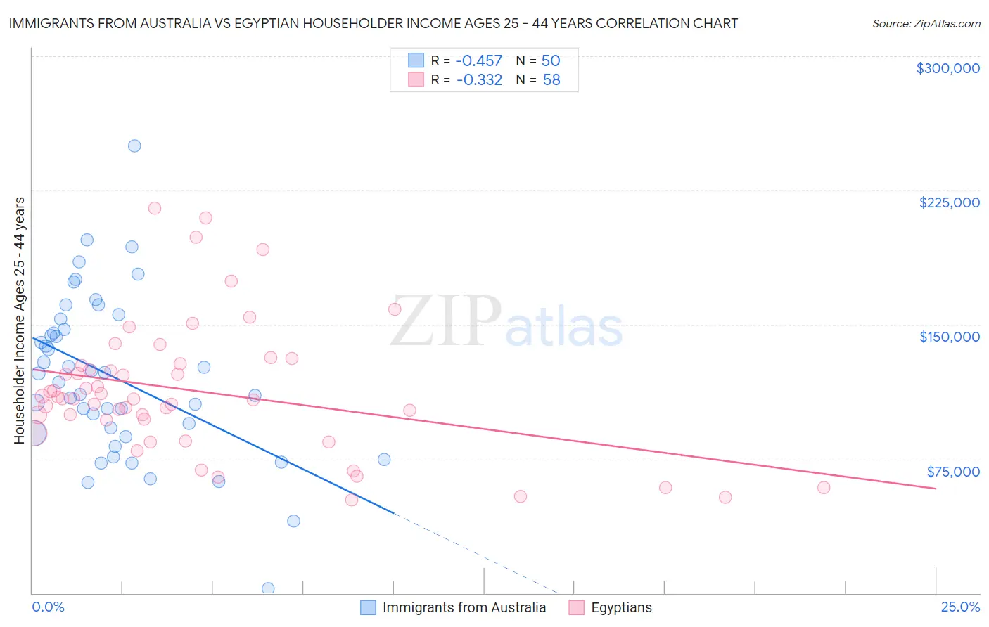 Immigrants from Australia vs Egyptian Householder Income Ages 25 - 44 years