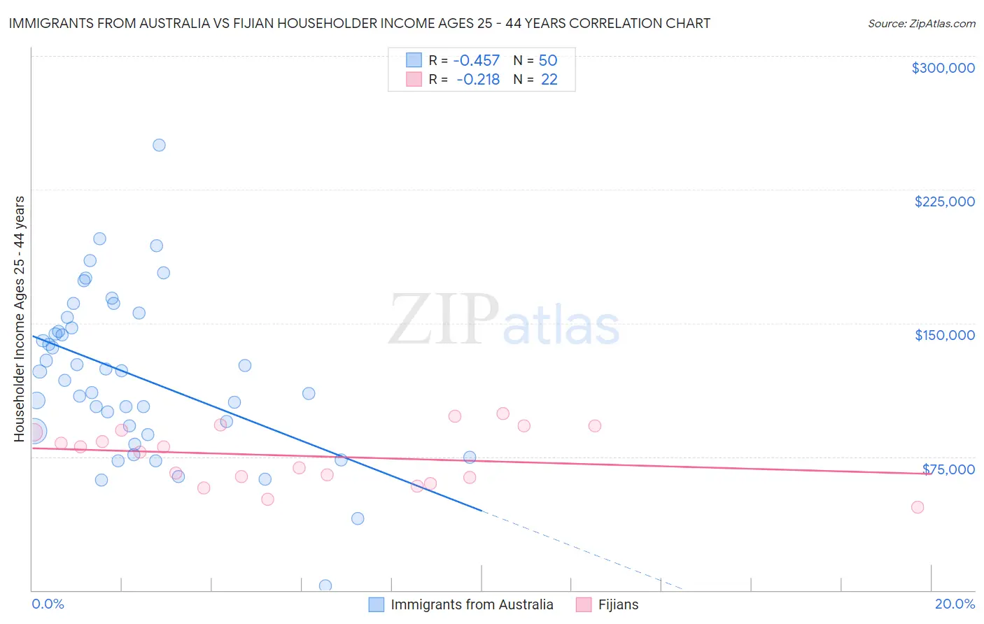 Immigrants from Australia vs Fijian Householder Income Ages 25 - 44 years