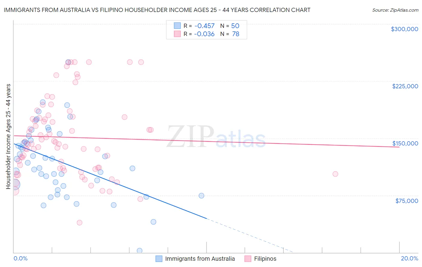 Immigrants from Australia vs Filipino Householder Income Ages 25 - 44 years