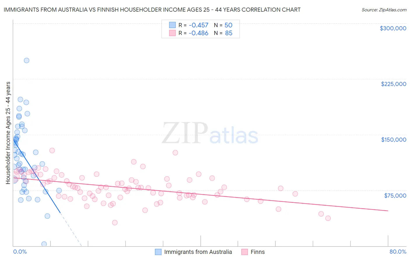 Immigrants from Australia vs Finnish Householder Income Ages 25 - 44 years
