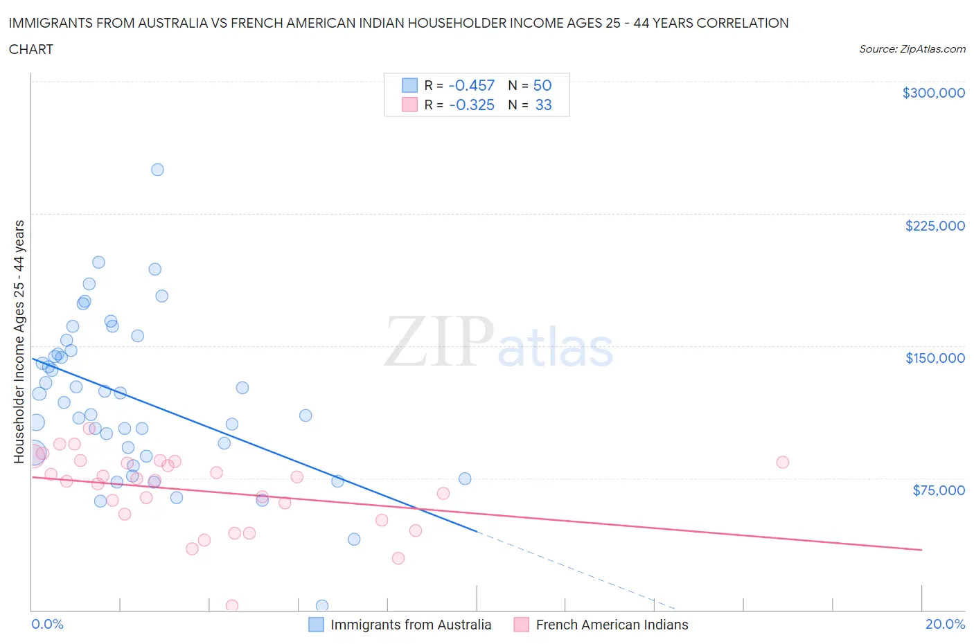 Immigrants from Australia vs French American Indian Householder Income Ages 25 - 44 years