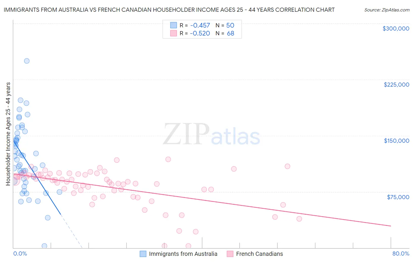 Immigrants from Australia vs French Canadian Householder Income Ages 25 - 44 years
