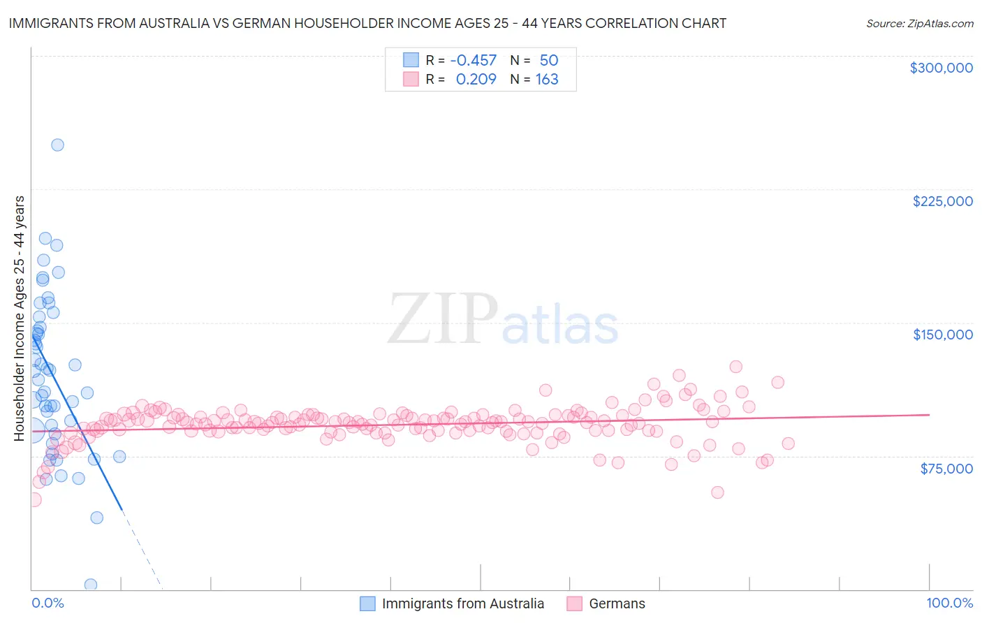 Immigrants from Australia vs German Householder Income Ages 25 - 44 years