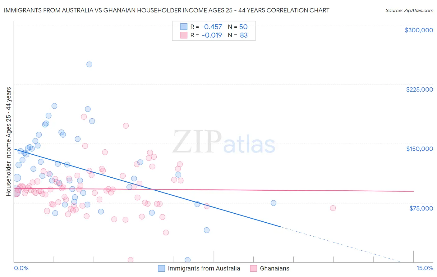 Immigrants from Australia vs Ghanaian Householder Income Ages 25 - 44 years