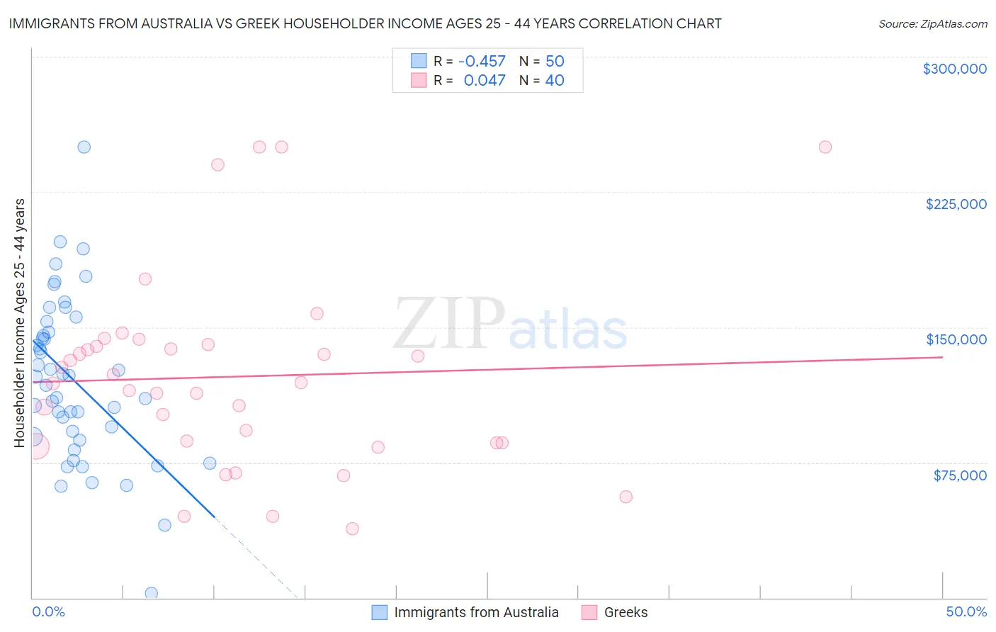 Immigrants from Australia vs Greek Householder Income Ages 25 - 44 years