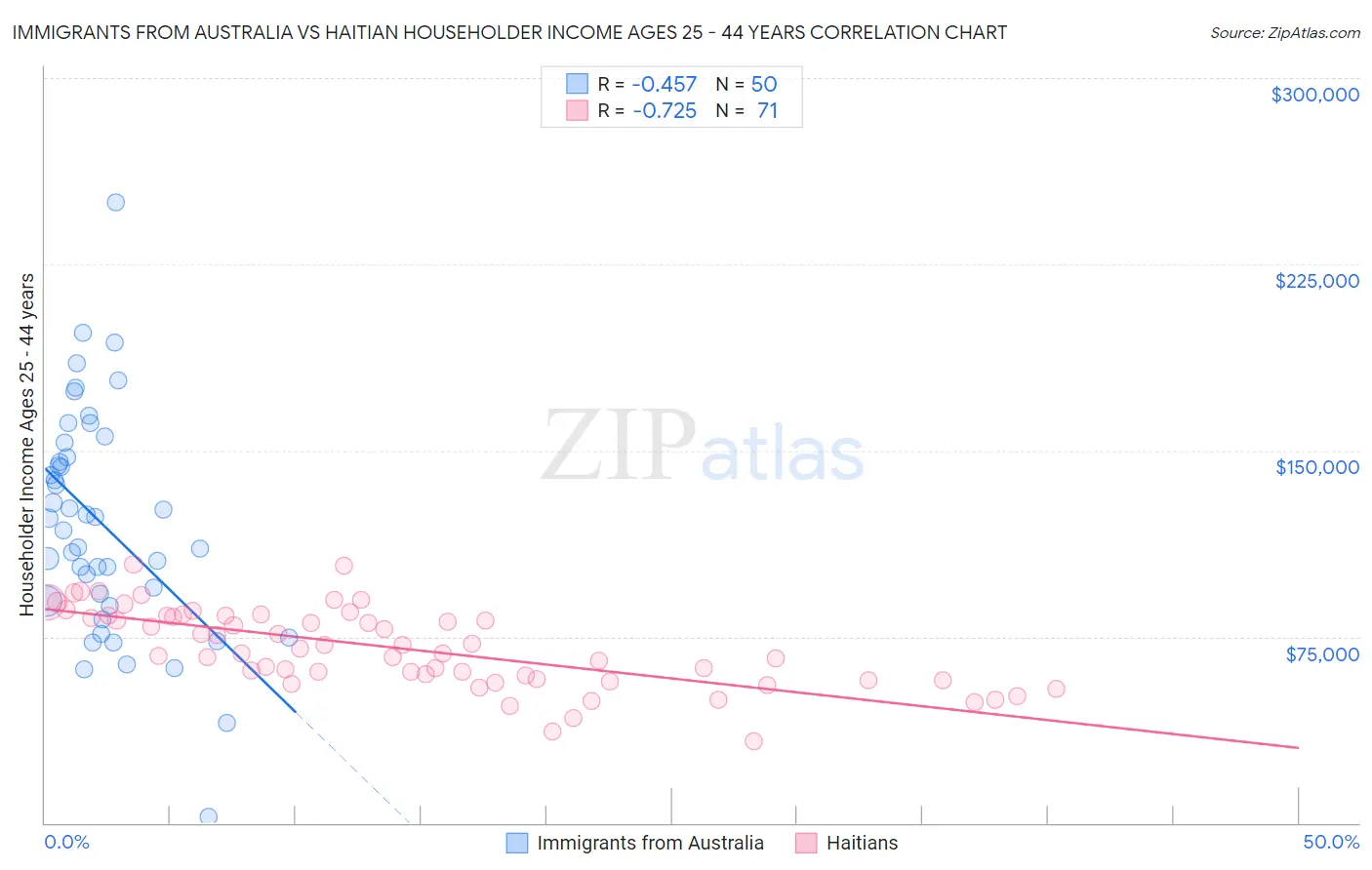 Immigrants from Australia vs Haitian Householder Income Ages 25 - 44 years