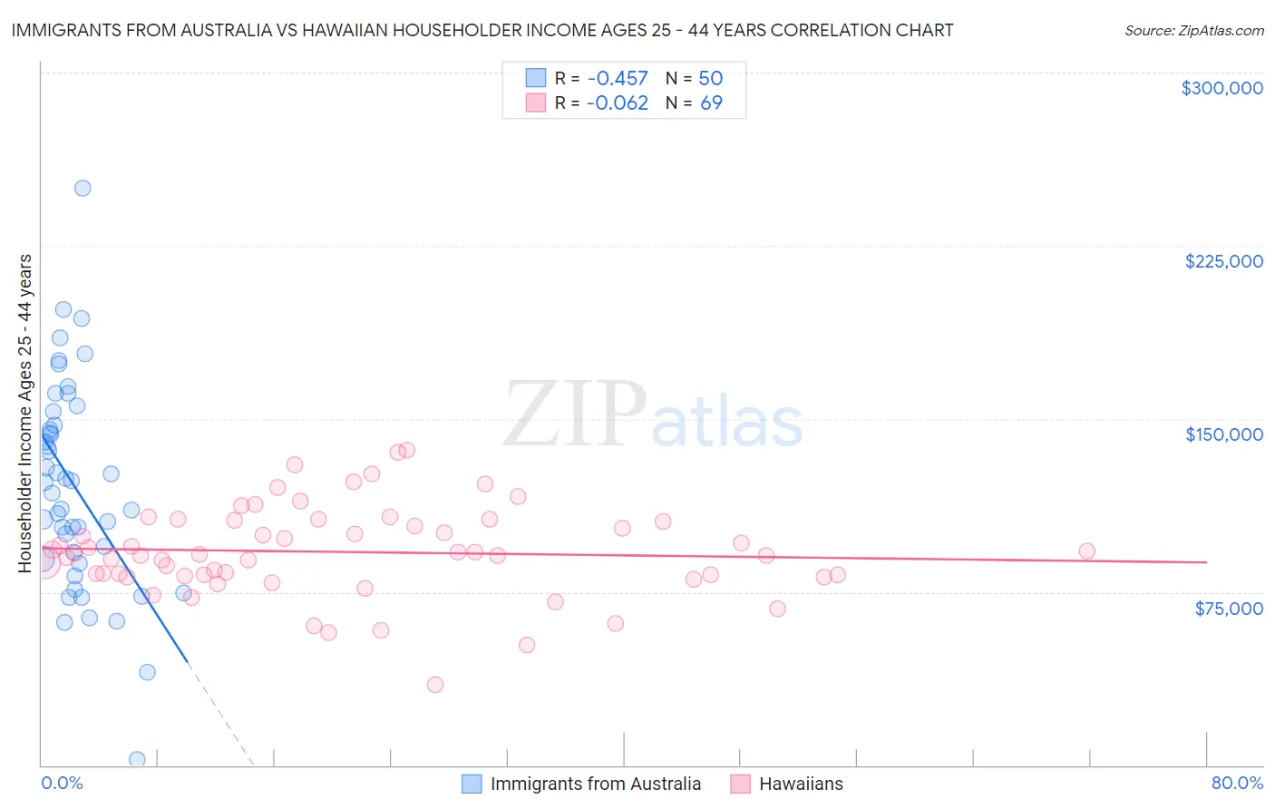 Immigrants from Australia vs Hawaiian Householder Income Ages 25 - 44 years