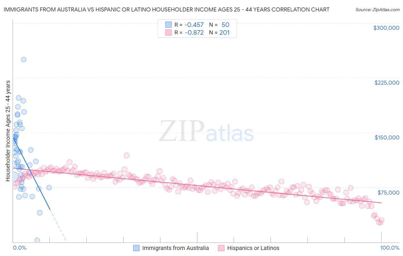 Immigrants from Australia vs Hispanic or Latino Householder Income Ages 25 - 44 years