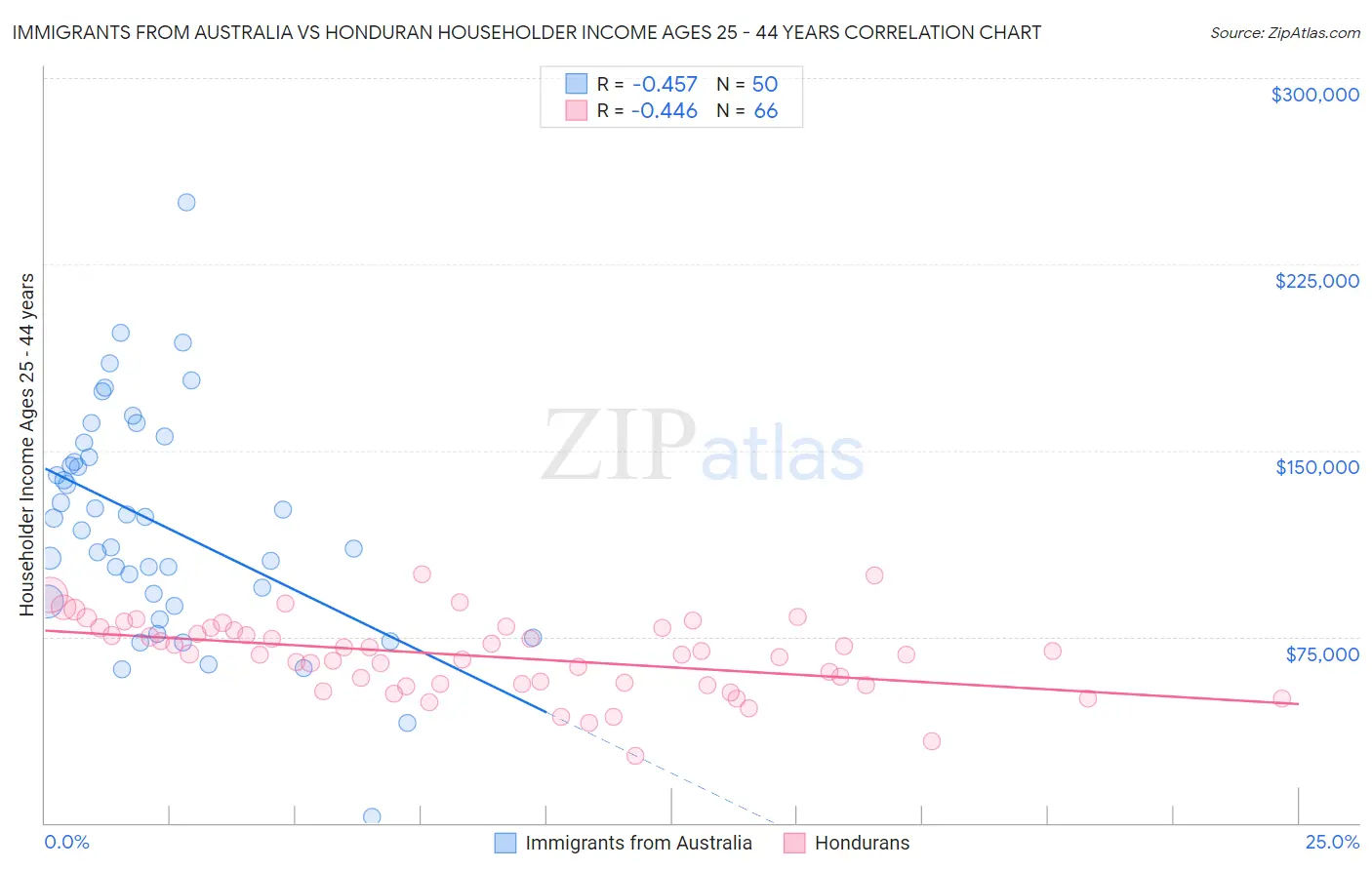 Immigrants from Australia vs Honduran Householder Income Ages 25 - 44 years