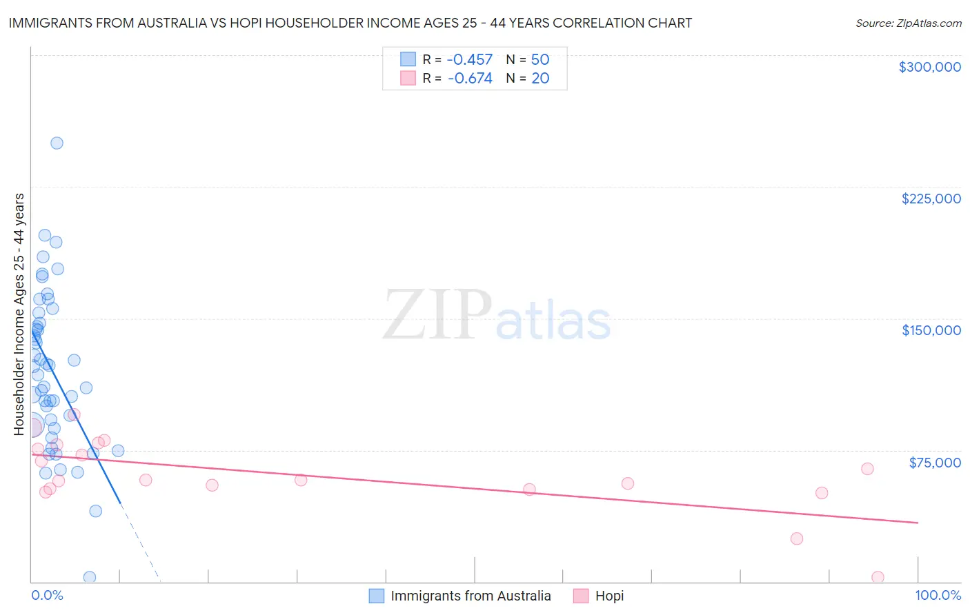 Immigrants from Australia vs Hopi Householder Income Ages 25 - 44 years