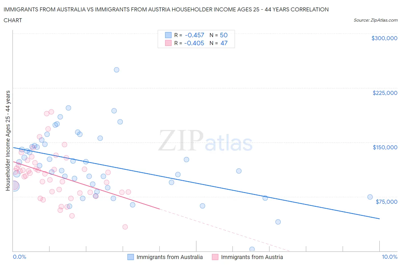 Immigrants from Australia vs Immigrants from Austria Householder Income Ages 25 - 44 years