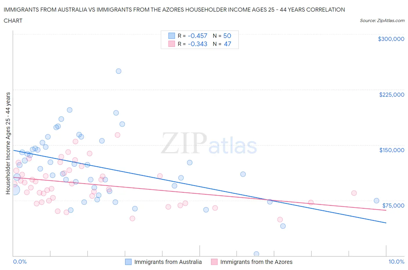 Immigrants from Australia vs Immigrants from the Azores Householder Income Ages 25 - 44 years