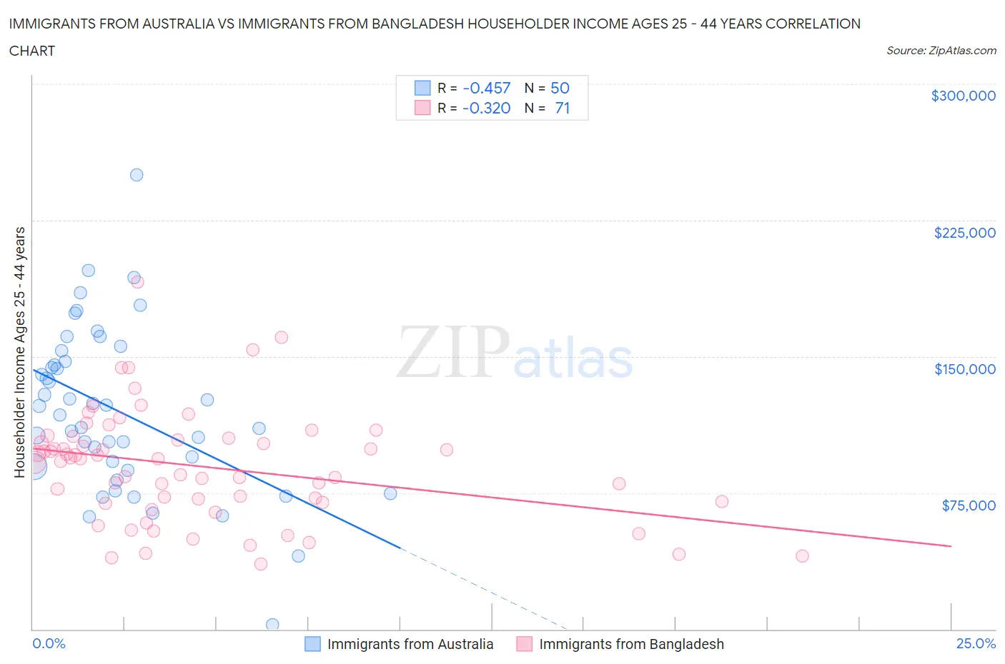 Immigrants from Australia vs Immigrants from Bangladesh Householder Income Ages 25 - 44 years