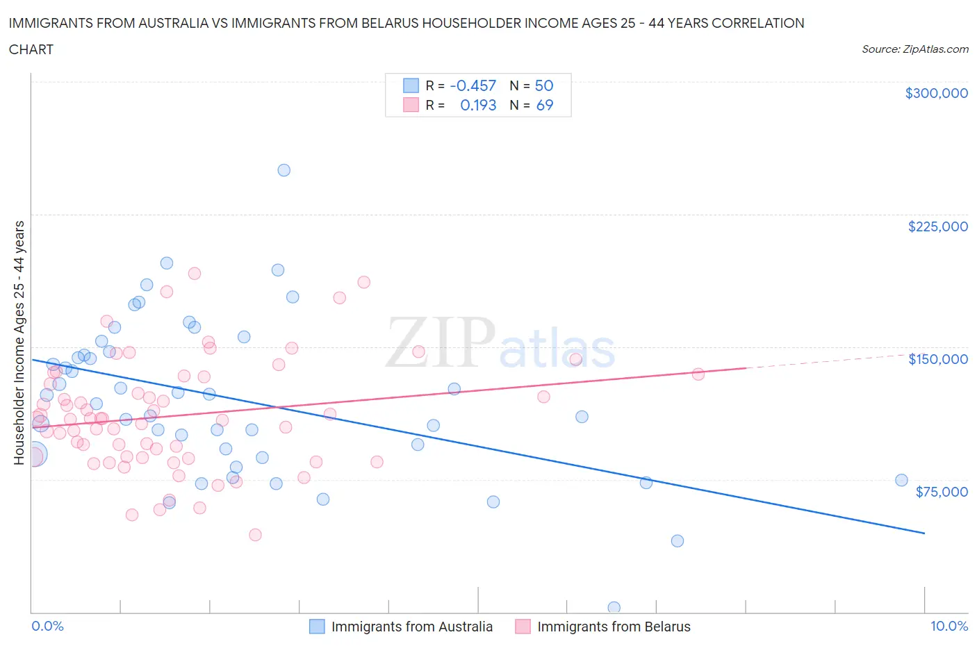 Immigrants from Australia vs Immigrants from Belarus Householder Income Ages 25 - 44 years