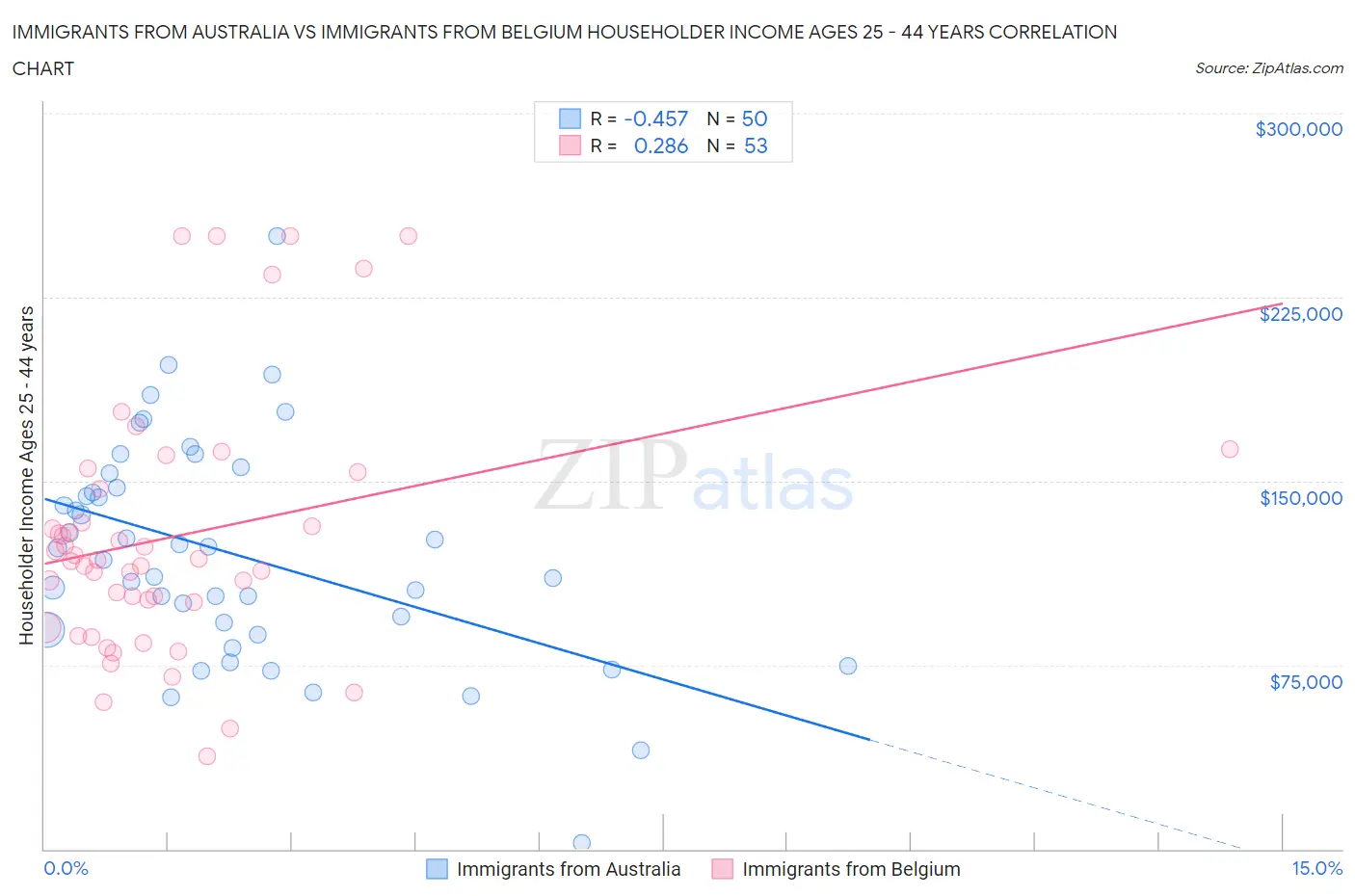 Immigrants from Australia vs Immigrants from Belgium Householder Income Ages 25 - 44 years
