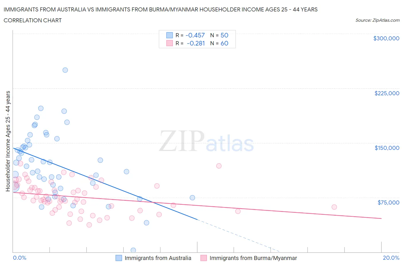 Immigrants from Australia vs Immigrants from Burma/Myanmar Householder Income Ages 25 - 44 years