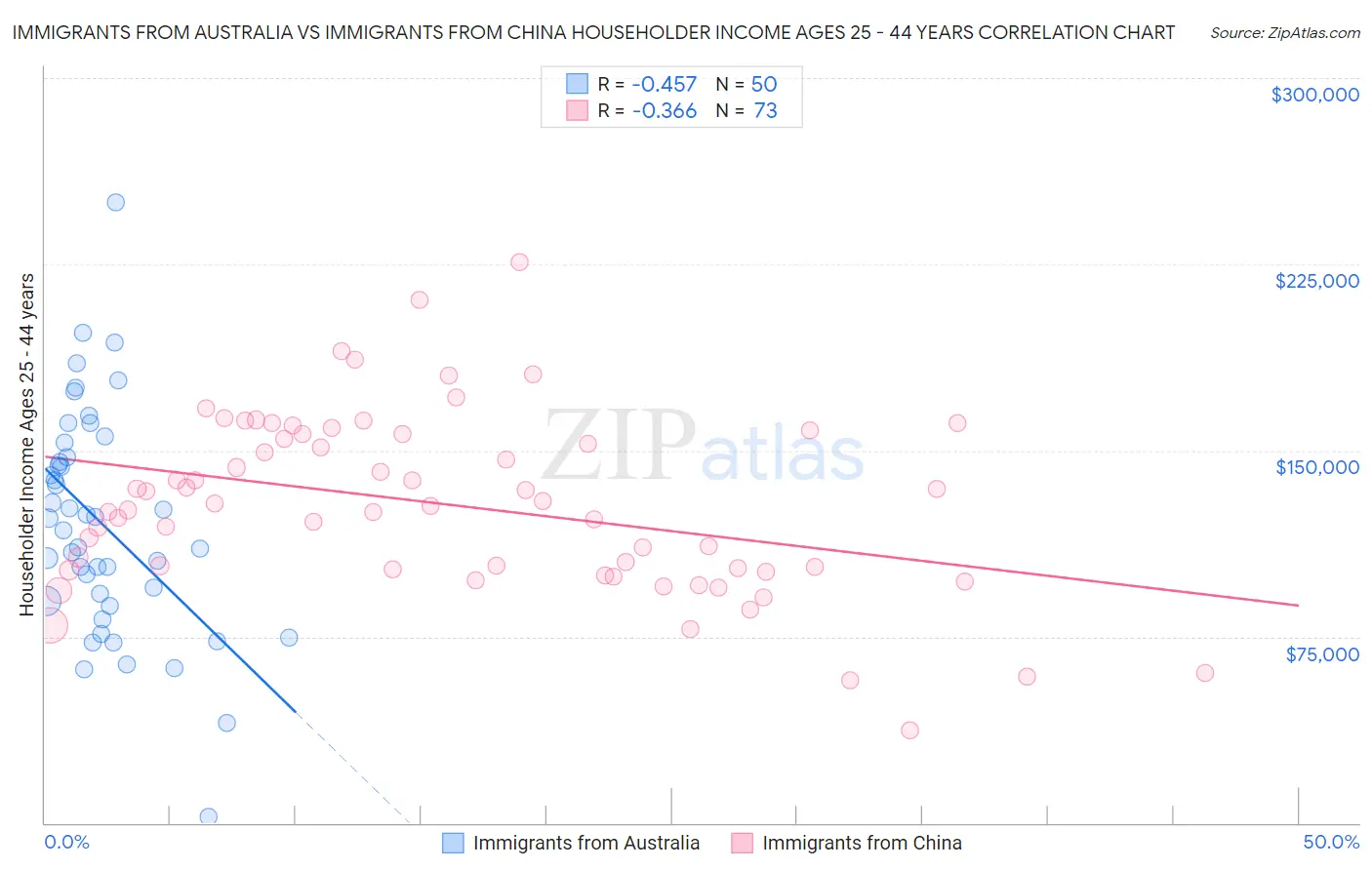 Immigrants from Australia vs Immigrants from China Householder Income Ages 25 - 44 years