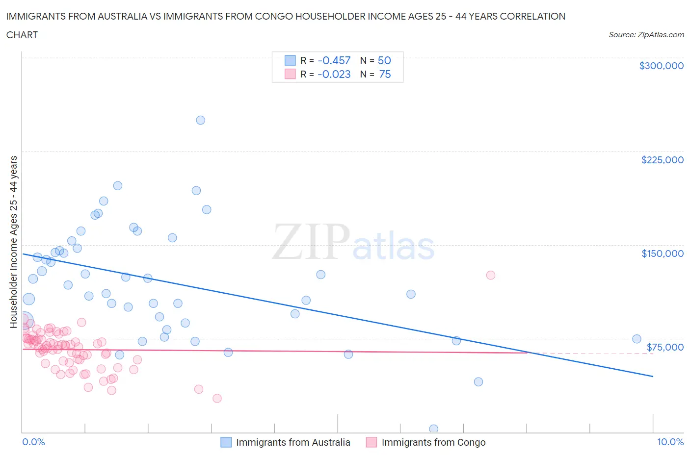 Immigrants from Australia vs Immigrants from Congo Householder Income Ages 25 - 44 years