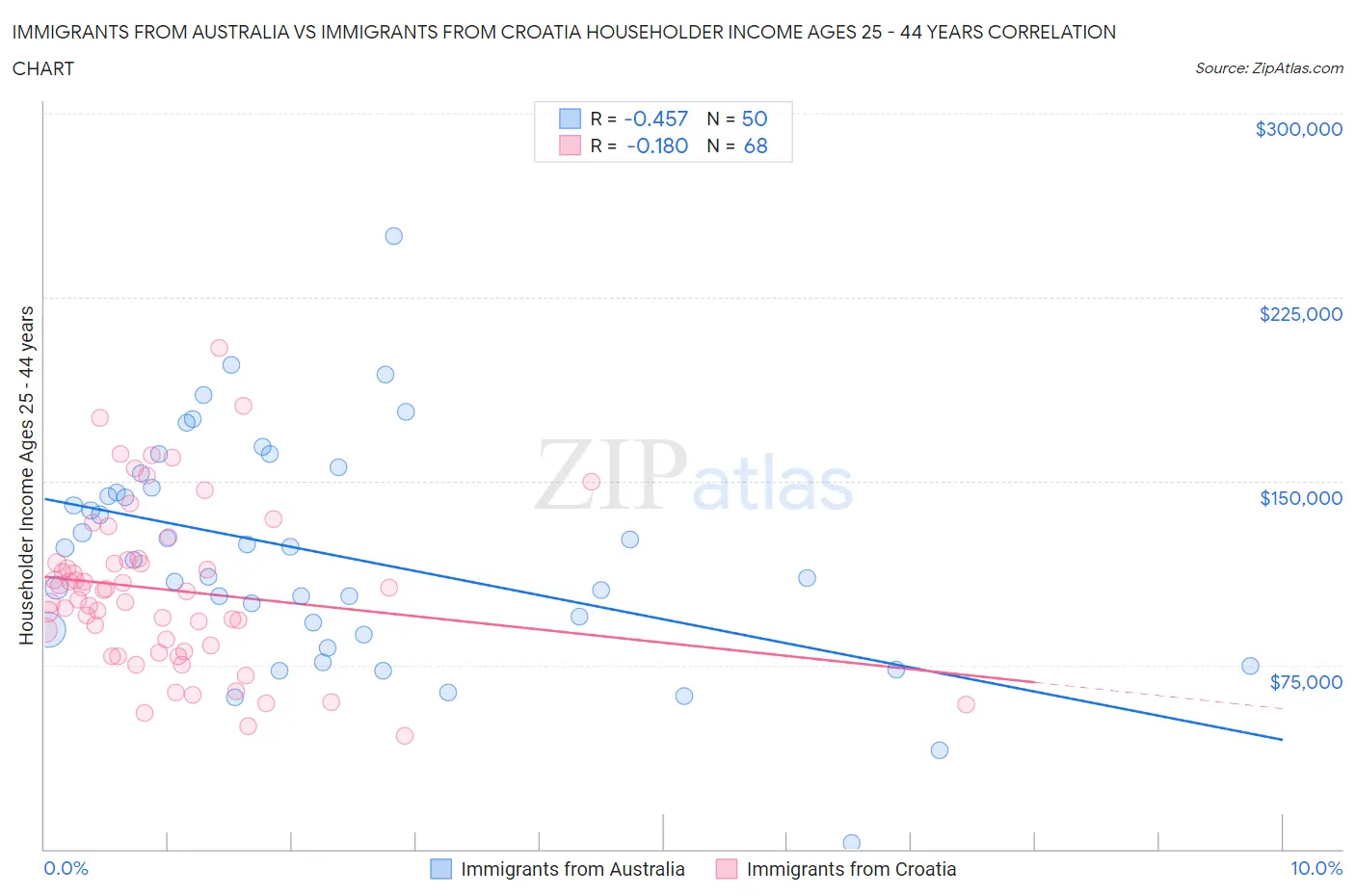 Immigrants from Australia vs Immigrants from Croatia Householder Income Ages 25 - 44 years