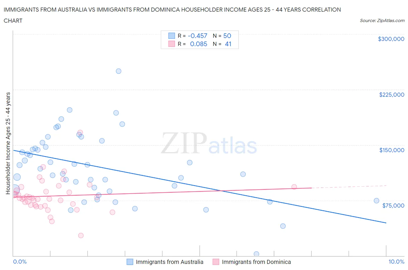 Immigrants from Australia vs Immigrants from Dominica Householder Income Ages 25 - 44 years