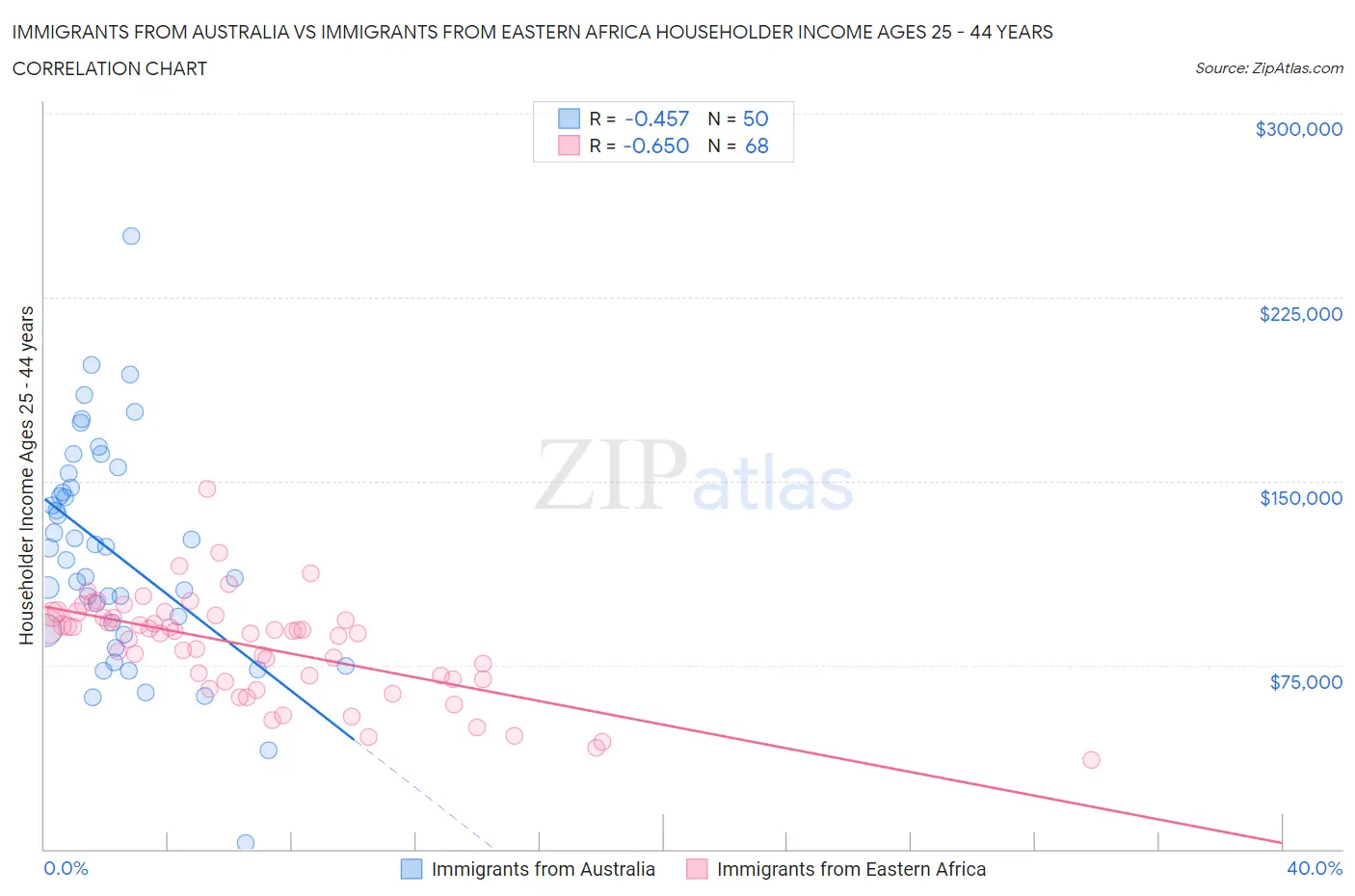 Immigrants from Australia vs Immigrants from Eastern Africa Householder Income Ages 25 - 44 years