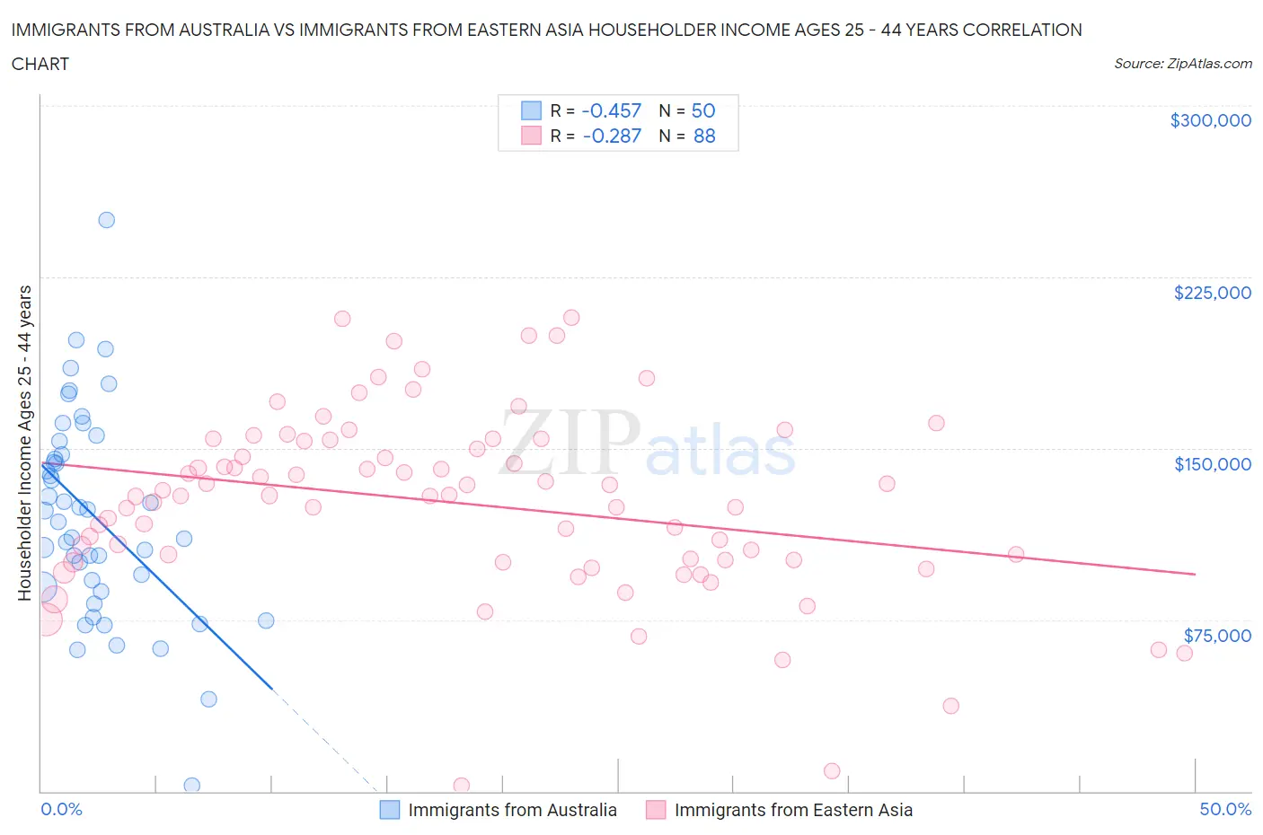 Immigrants from Australia vs Immigrants from Eastern Asia Householder Income Ages 25 - 44 years