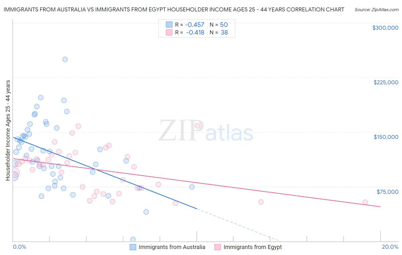 Immigrants from Australia vs Immigrants from Egypt Householder Income Ages 25 - 44 years