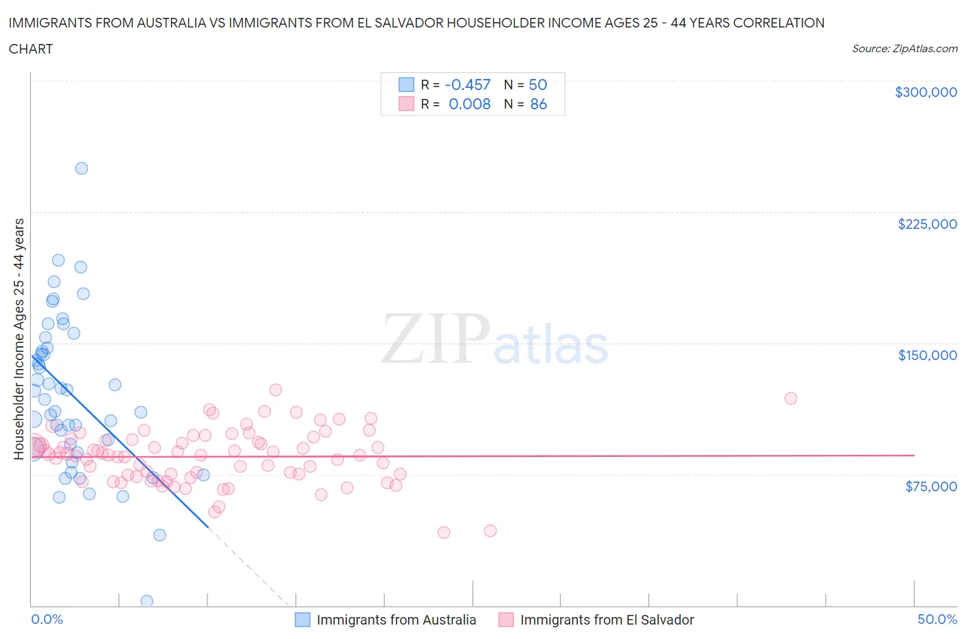 Immigrants from Australia vs Immigrants from El Salvador Householder Income Ages 25 - 44 years