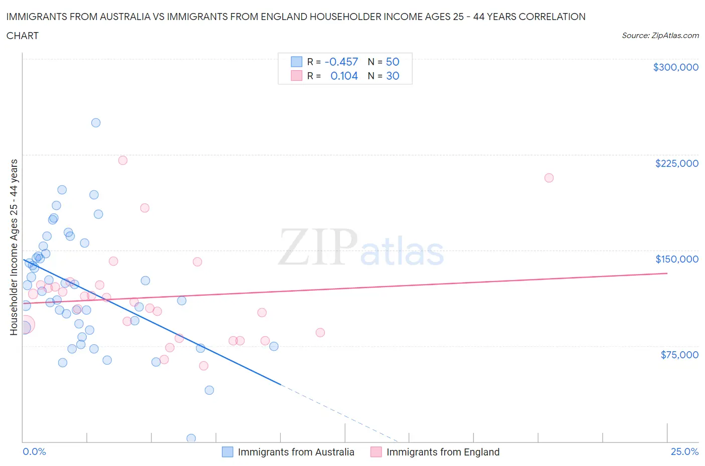 Immigrants from Australia vs Immigrants from England Householder Income Ages 25 - 44 years
